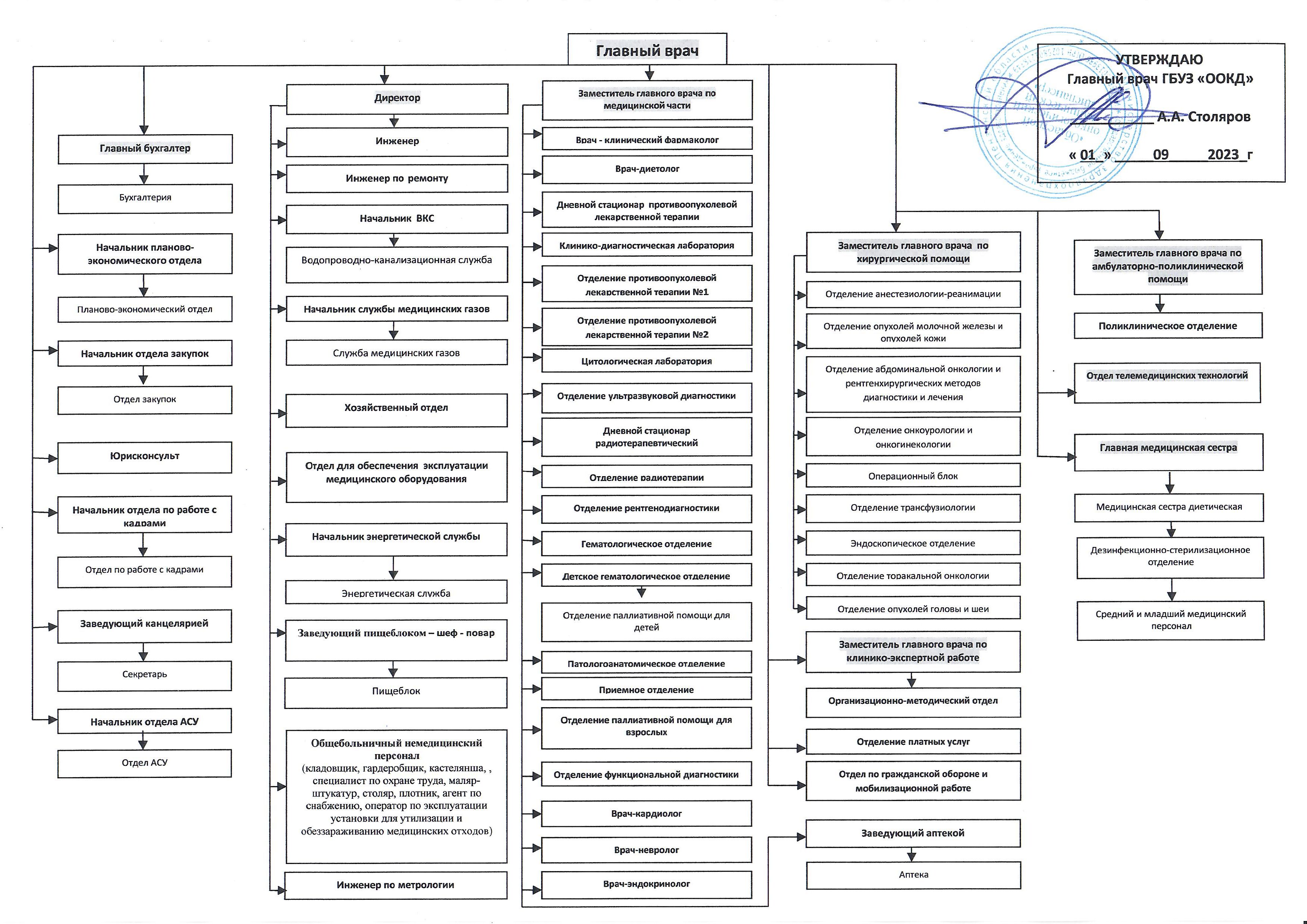 Структура и органы управления - ГБУЗ «Областной онкологический клинический  диспансер»